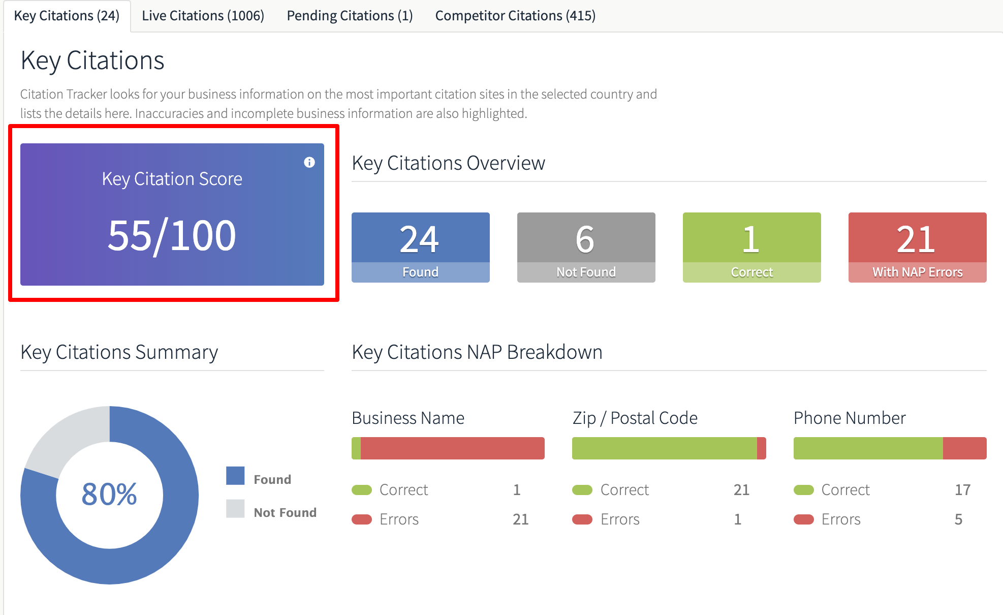 How To Understand Your Citation Tracker Report Local Immersion Support