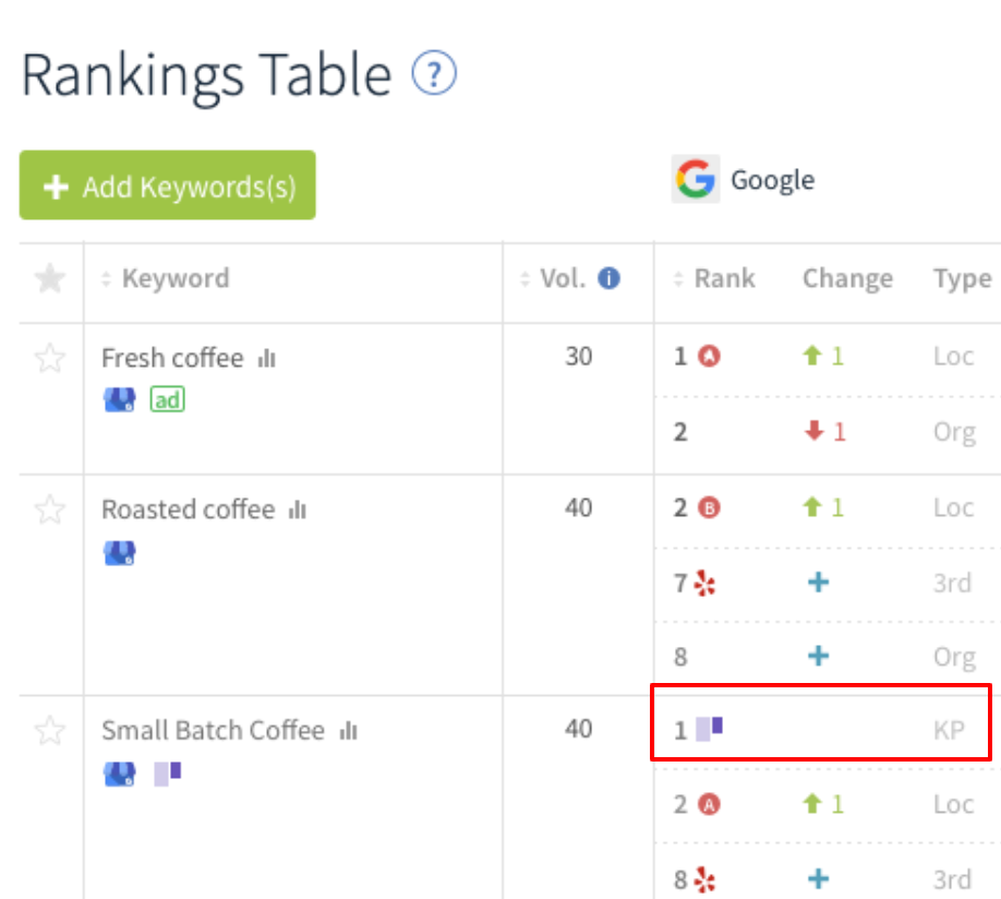 What does 'KP' stand for in the Rankings Table in Rank Checker reports